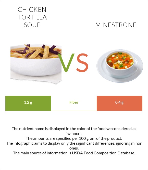 Հավով տորտիլլա ապուր vs Մինեստրոնե infographic