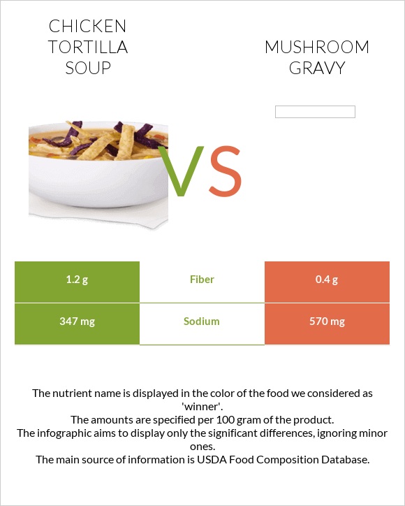 Chicken tortilla soup vs Mushroom gravy infographic