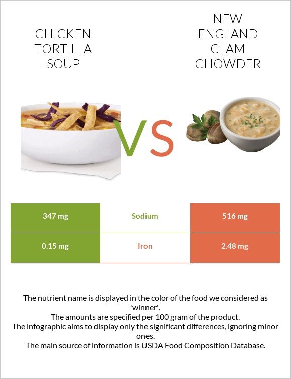 Հավով տորտիլլա ապուր vs New England Clam Chowder infographic