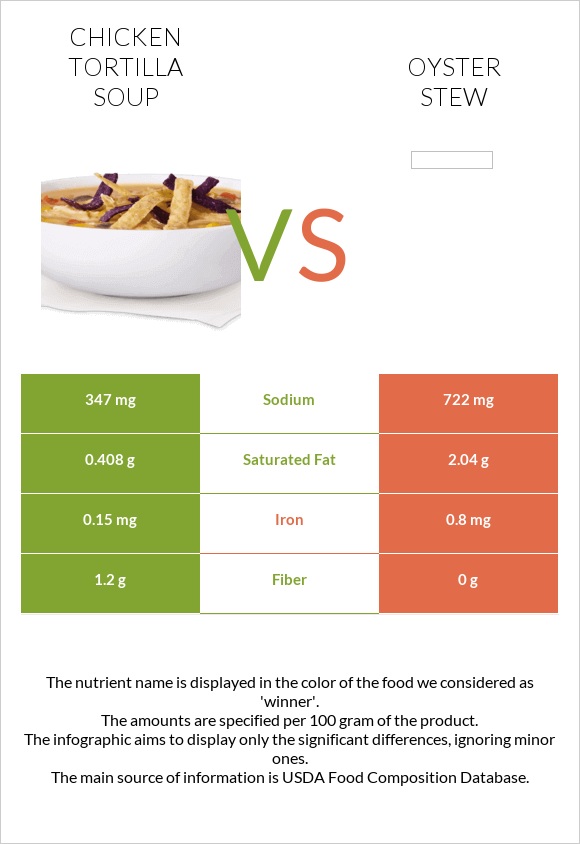 Chicken tortilla soup vs Oyster stew infographic