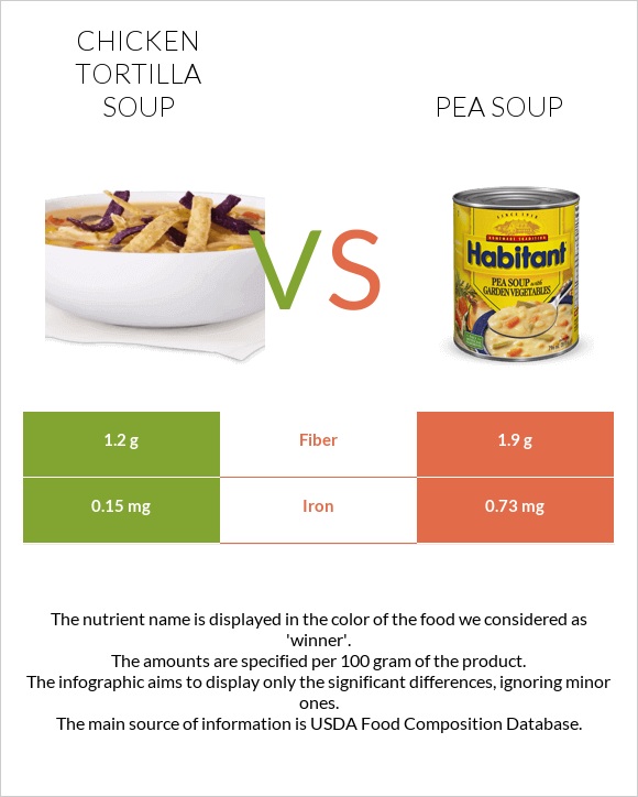 Chicken tortilla soup vs Pea soup infographic