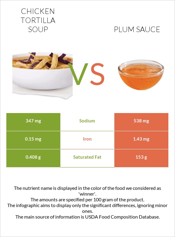 Chicken tortilla soup vs Plum sauce infographic