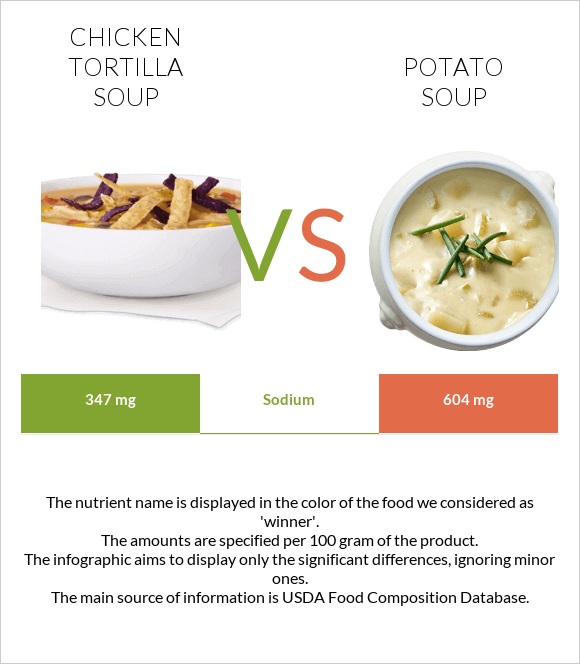 Chicken tortilla soup vs Potato soup infographic