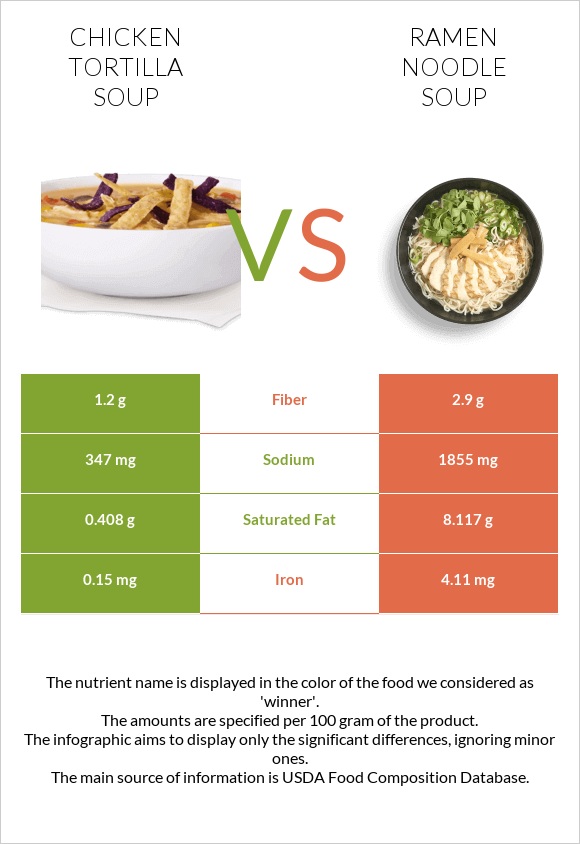Հավով տորտիլլա ապուր vs Ramen noodle soup infographic