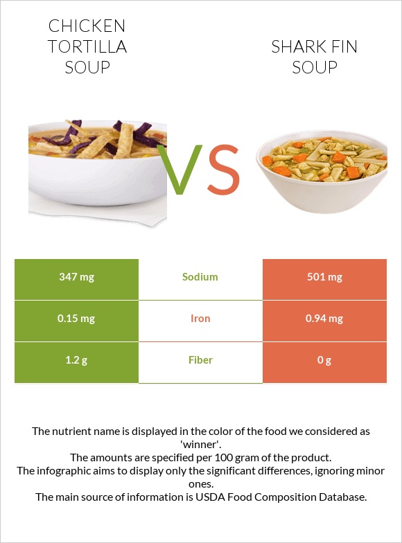 Chicken tortilla soup vs Shark fin soup infographic