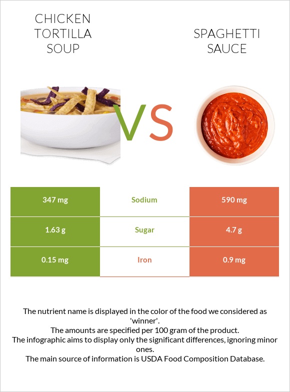 Chicken tortilla soup vs Spaghetti sauce infographic