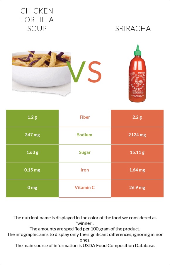 Chicken tortilla soup vs Sriracha infographic