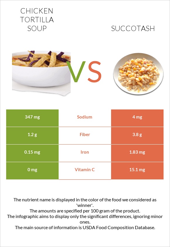 Հավով տորտիլլա ապուր vs Սուկոտաշ infographic