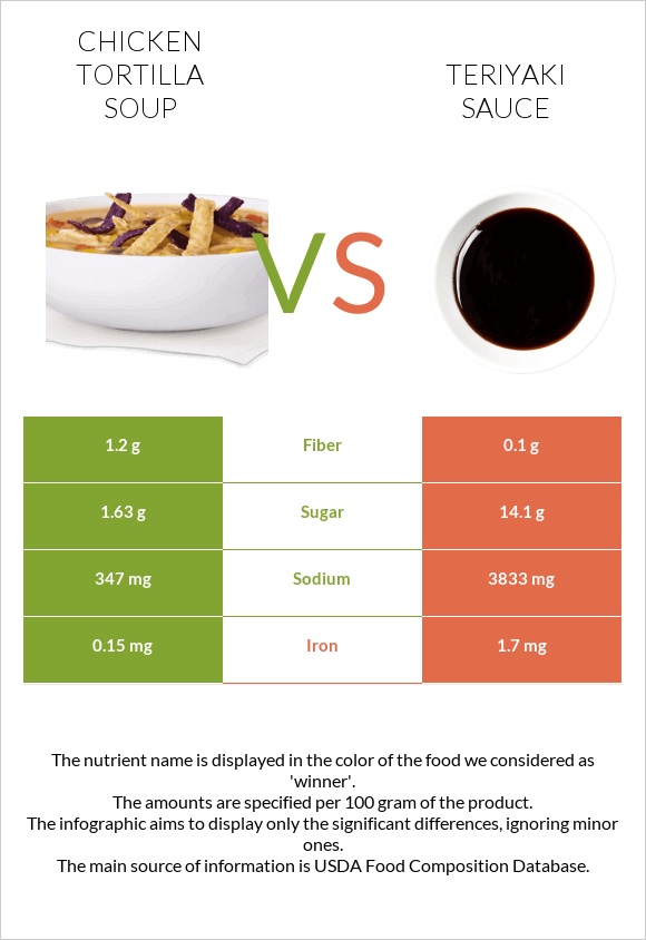 Հավով տորտիլլա ապուր vs Teriyaki sauce infographic