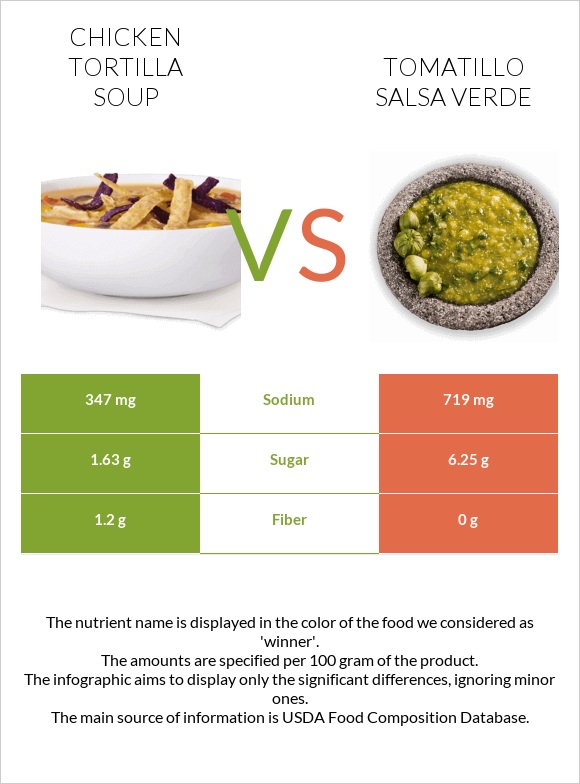 Հավով տորտիլլա ապուր vs Tomatillo Salsa Verde infographic