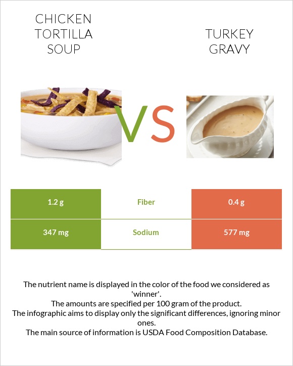 Chicken tortilla soup vs Turkey gravy infographic