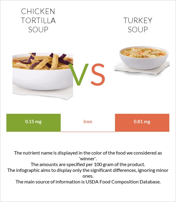 Chicken tortilla soup vs Turkey soup infographic