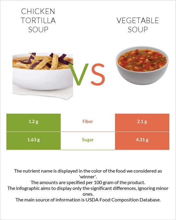 Հավով տորտիլլա ապուր vs Բանջարեղենով ապուր infographic