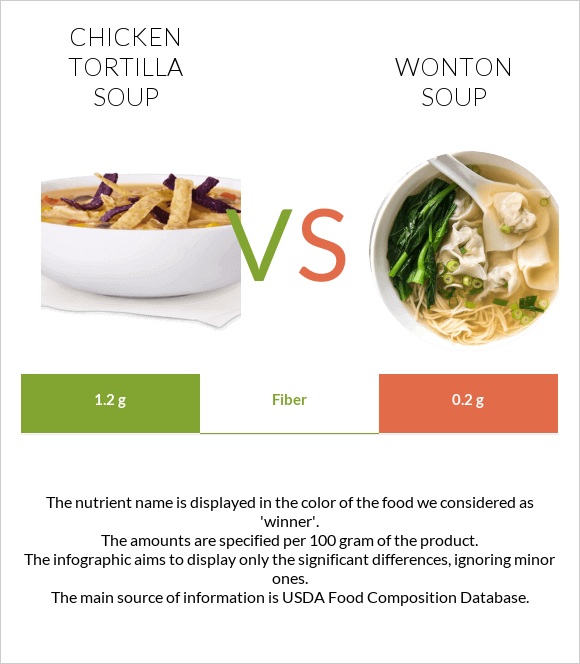 Հավով տորտիլլա ապուր vs Wonton soup infographic