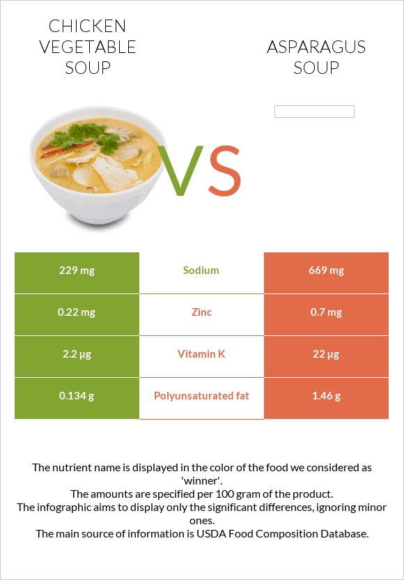 Chicken vegetable soup vs Asparagus soup infographic
