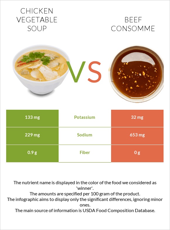 Հավի մսով և բանջարեղենով ապուր vs Տավարի մսի արգանակ infographic
