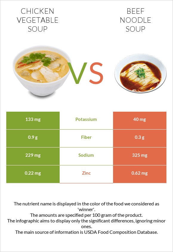 Հավի մսով և բանջարեղենով ապուր vs Տավարի մսով և լապշայով ապուր infographic