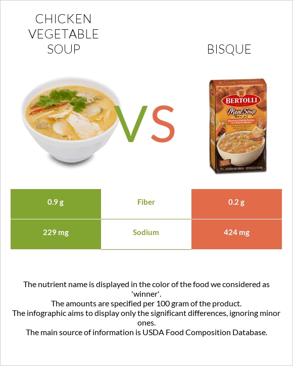 Chicken vegetable soup vs Bisque infographic
