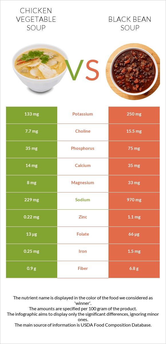 Հավի մսով և բանջարեղենով ապուր vs Սև լոբով ապուր infographic
