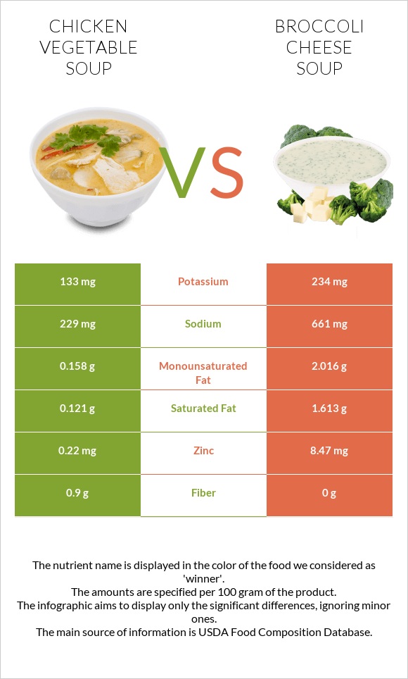 Հավի մսով և բանջարեղենով ապուր vs Կրեմ պանրի բրոկոլիով ապուր infographic