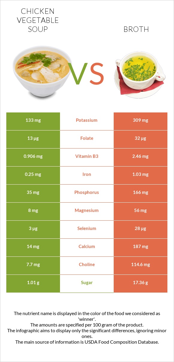 Chicken vegetable soup vs Broth infographic
