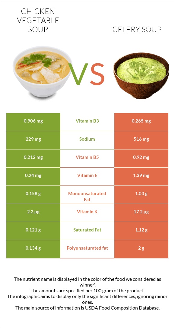 Հավի մսով և բանջարեղենով ապուր vs Նեխուրով ապուր infographic
