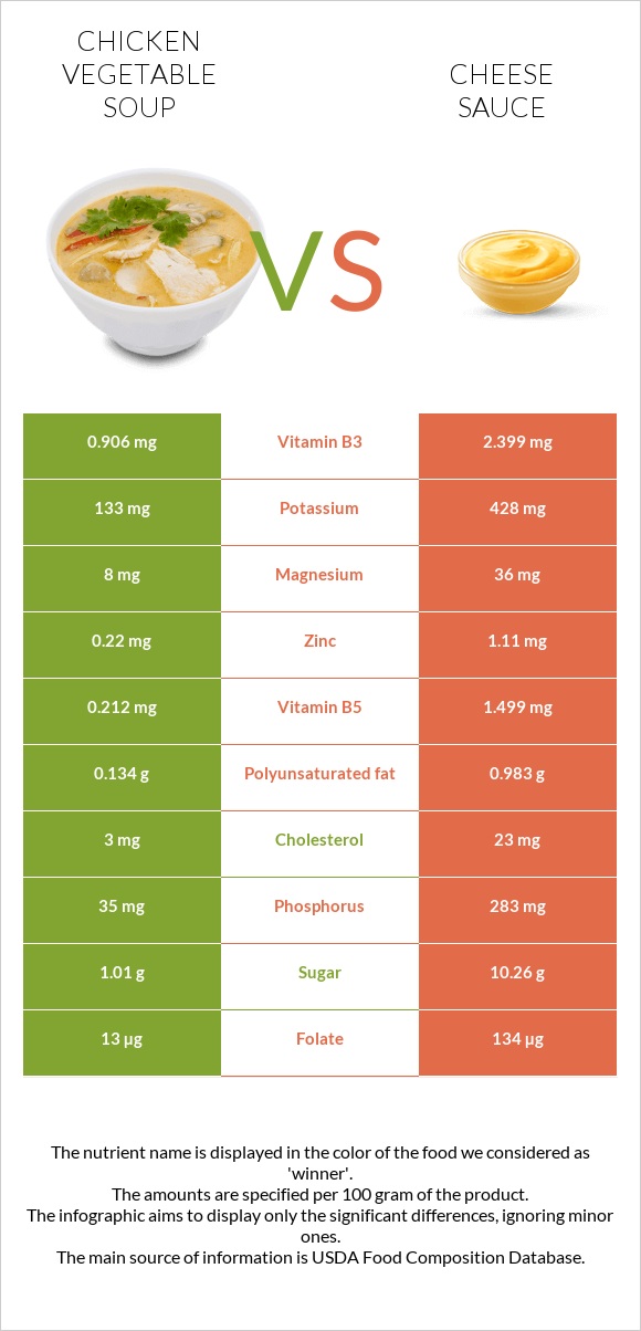 Հավի մսով և բանջարեղենով ապուր vs Պանրի սոուս infographic