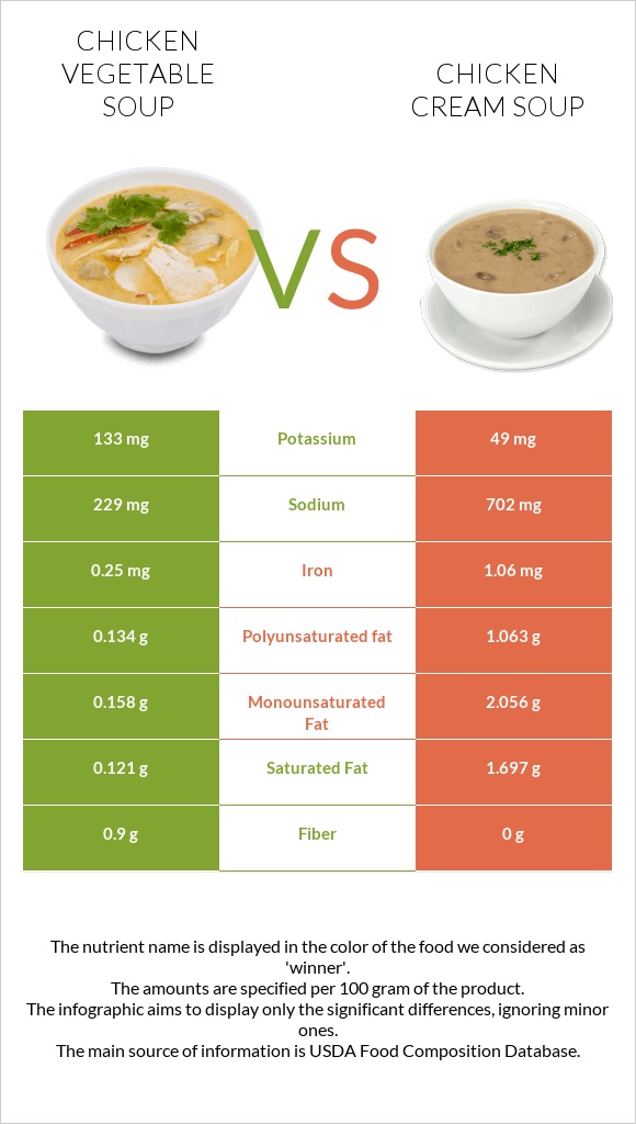 Chicken vegetable soup vs Chicken cream soup infographic