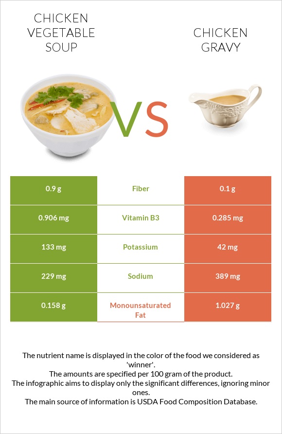Հավի մսով և բանջարեղենով ապուր vs Հավի սոուս infographic