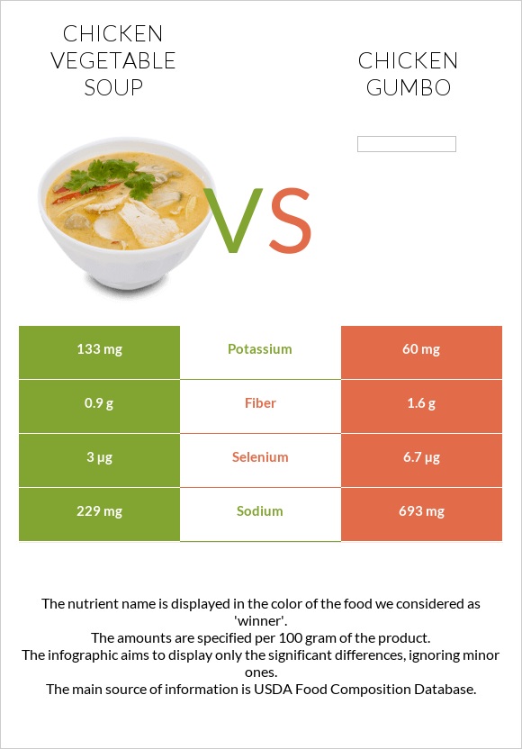 Chicken vegetable soup vs Chicken gumbo infographic
