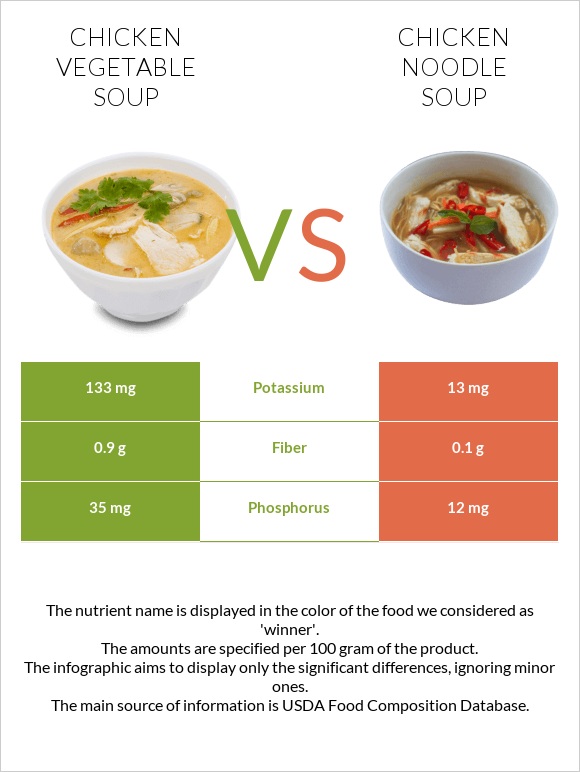 Chicken vegetable soup vs Chicken noodle soup infographic