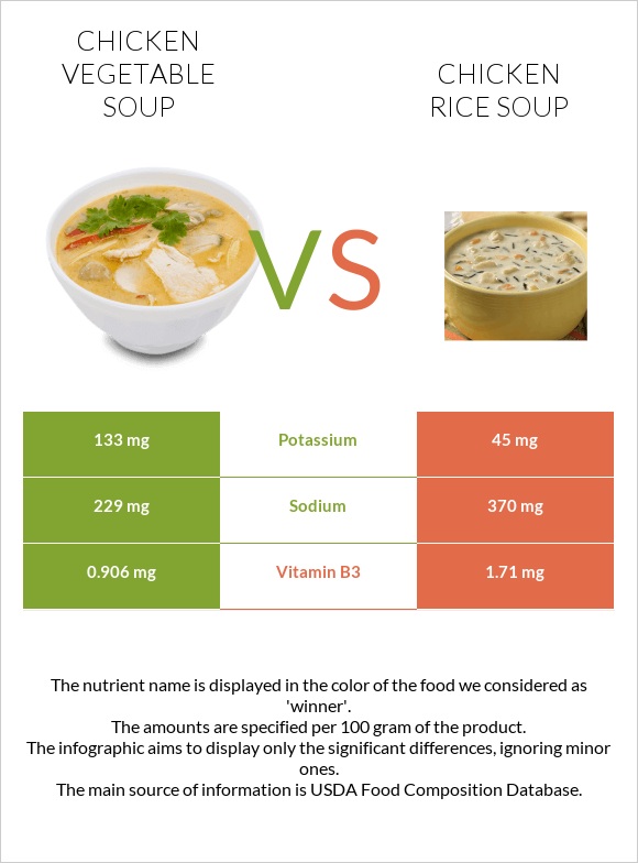 Chicken vegetable soup vs Chicken rice soup infographic