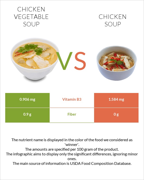 Հավի մսով և բանջարեղենով ապուր vs Հավով ապուր infographic