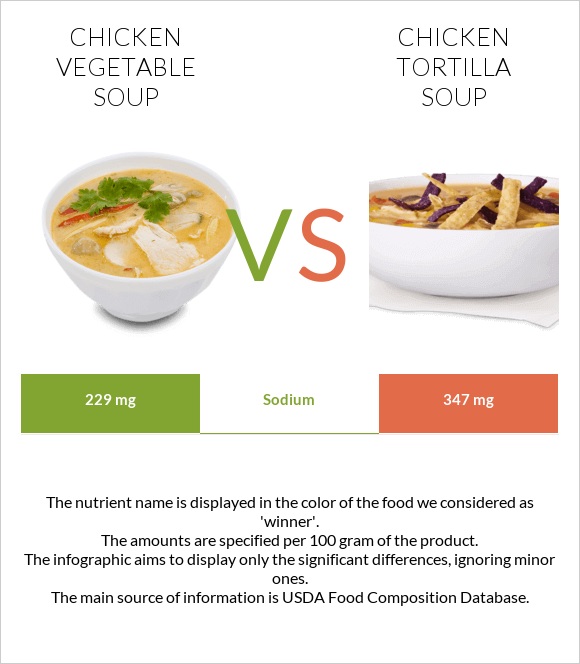 Հավի մսով և բանջարեղենով ապուր vs Հավով տորտիլլա ապուր infographic