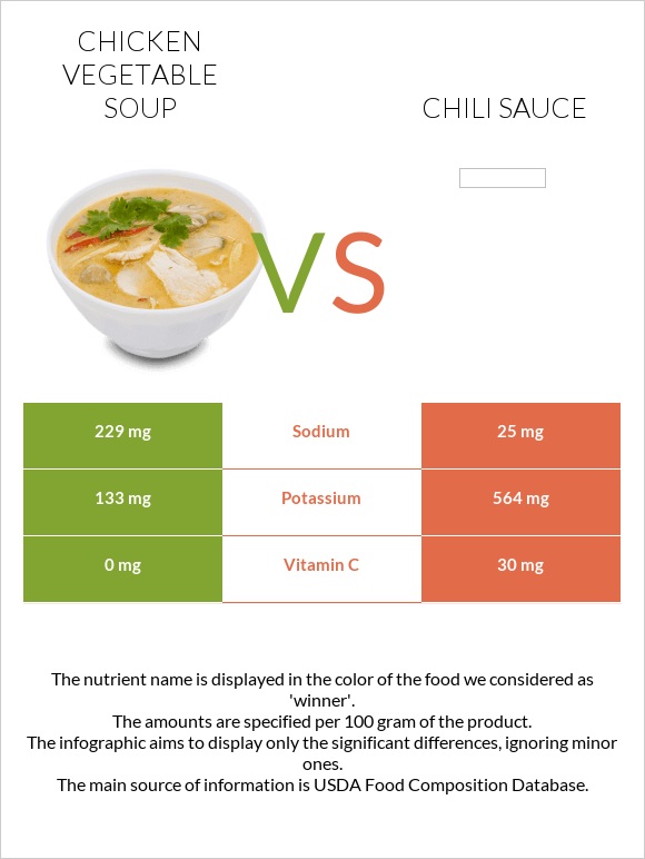 Հավի մսով և բանջարեղենով ապուր vs Չիլի սոուս infographic