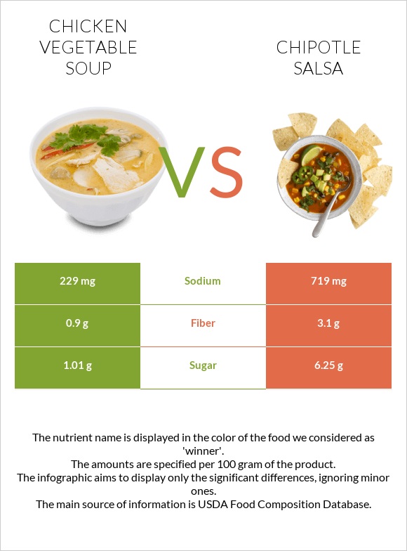 Հավի մսով և բանջարեղենով ապուր vs Chipotle salsa infographic