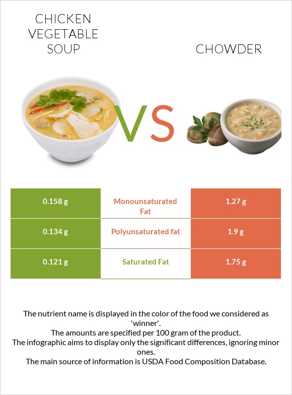 Հավի մսով և բանջարեղենով ապուր vs Chowder infographic