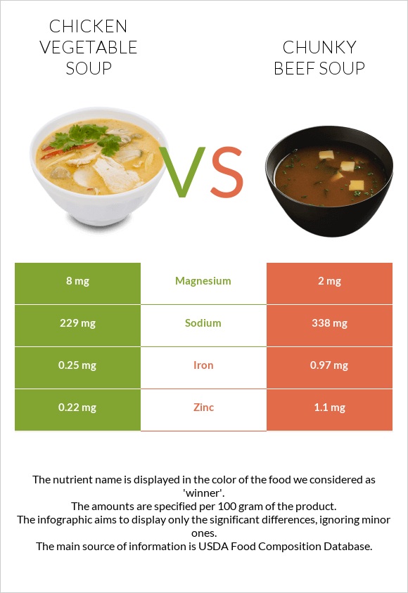 Chicken vegetable soup vs Chunky Beef Soup infographic