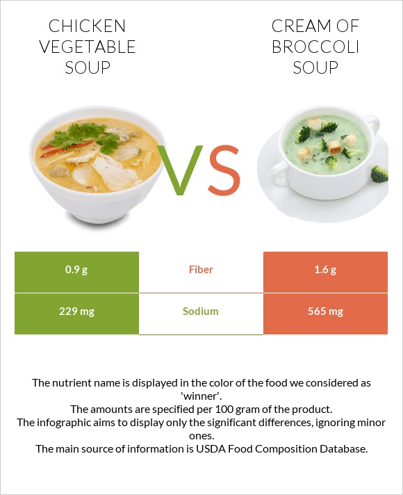 Հավի մսով և բանջարեղենով ապուր vs Բրոկոլիով կրեմ ապուր infographic