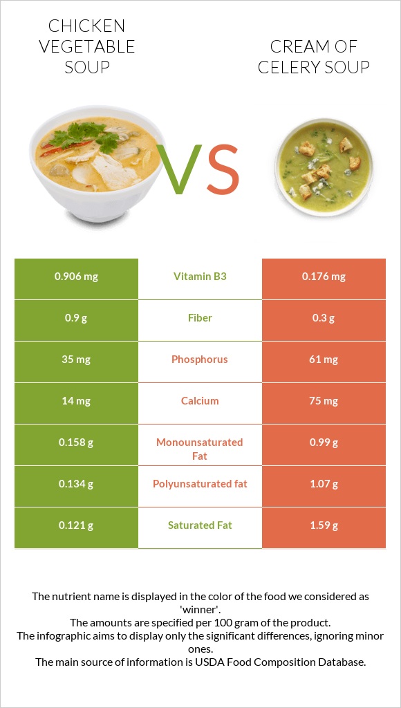 Հավի մսով և բանջարեղենով ապուր vs Նեխուրով կրեմ ապուր infographic