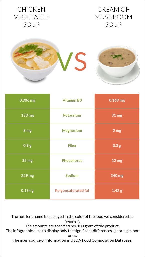 Հավի մսով և բանջարեղենով ապուր vs Սնկով ապուր infographic