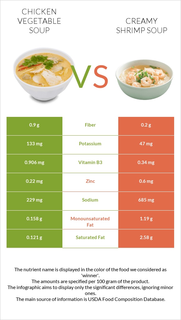 Chicken vegetable soup vs Creamy Shrimp Soup infographic