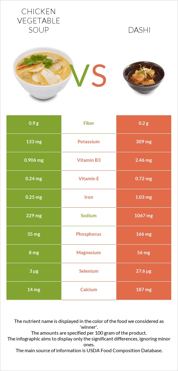 Chicken vegetable soup vs Dashi infographic