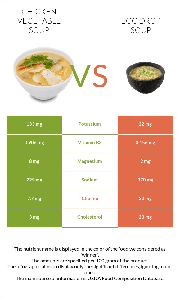 Chicken vegetable soup vs Egg Drop Soup infographic