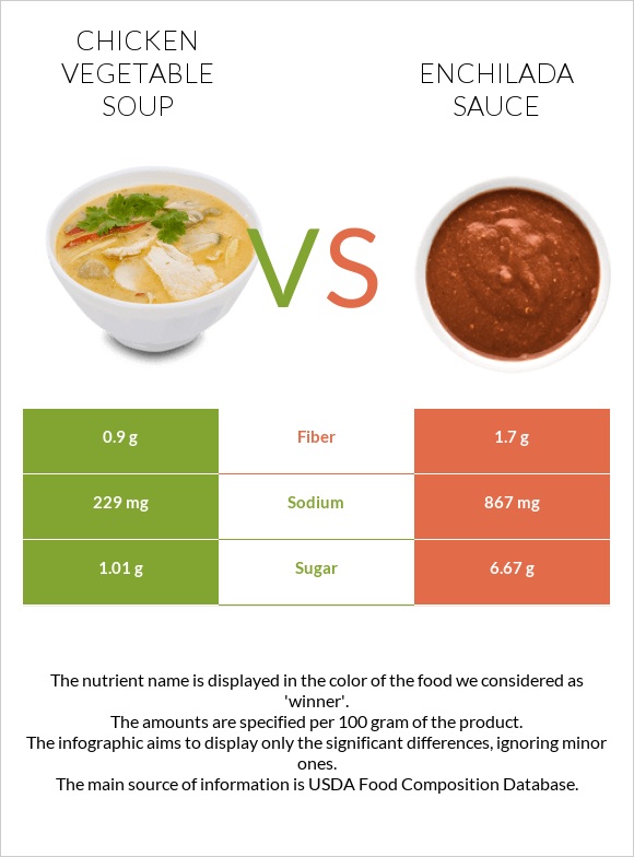 Հավի մսով և բանջարեղենով ապուր vs Էնխիլադա սոուս infographic