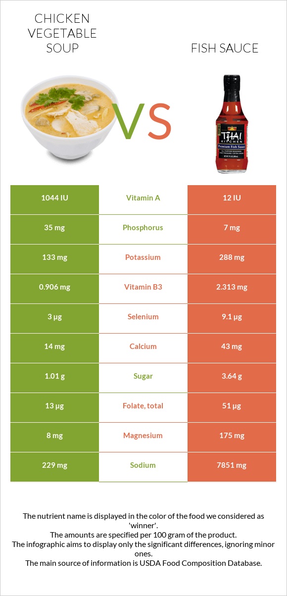 Chicken vegetable soup vs. Fish sauce — InDepth Nutrition Comparison
