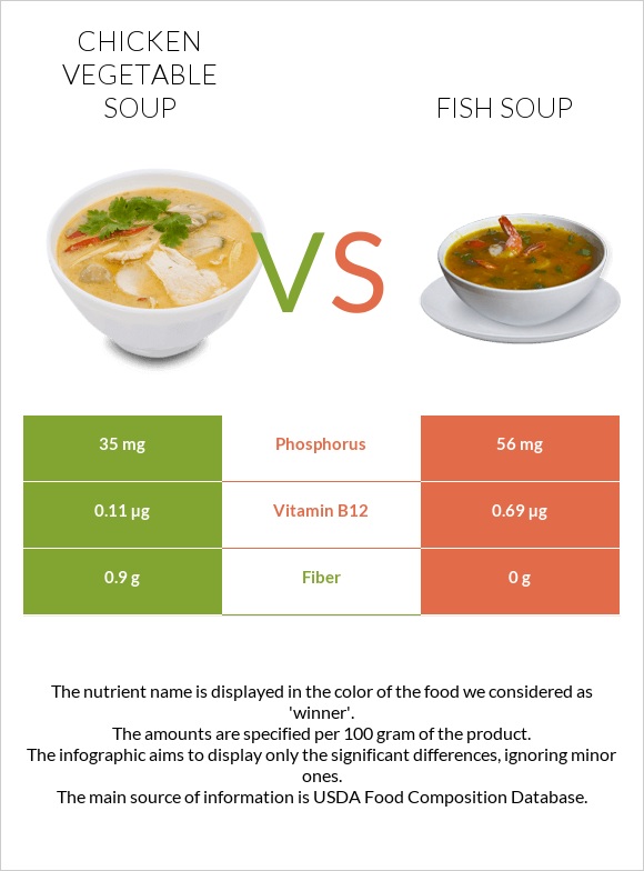 Հավի մսով և բանջարեղենով ապուր vs Ձկան ապուր infographic