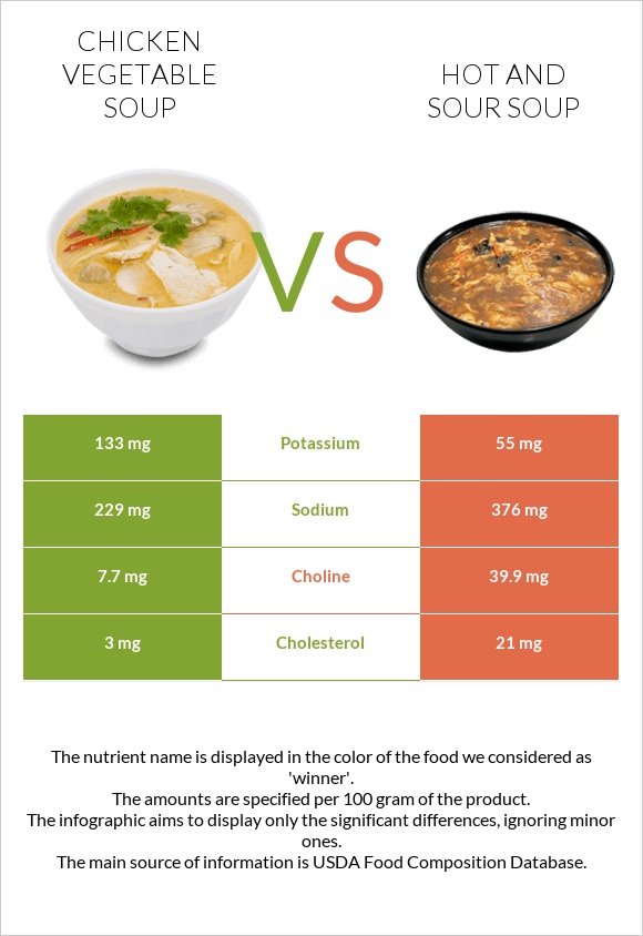Հավի մսով և բանջարեղենով ապուր vs Կծու-թթու ապուր infographic