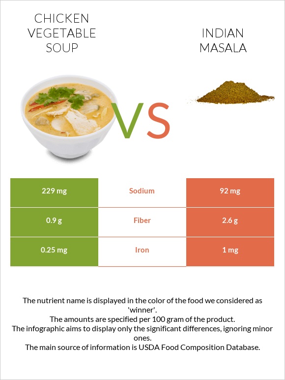Հավի մսով և բանջարեղենով ապուր vs Հնդկական մասալա infographic