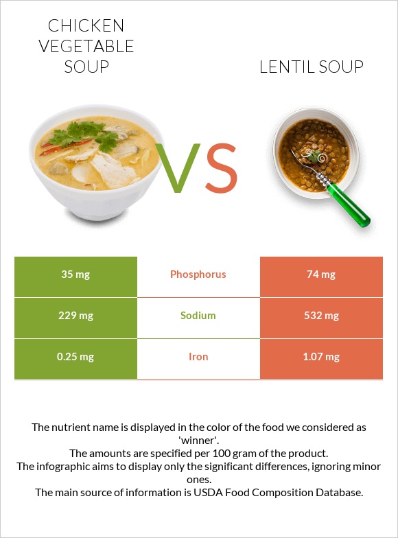 Հավի մսով և բանջարեղենով ապուր vs Ոսպով ապուր infographic